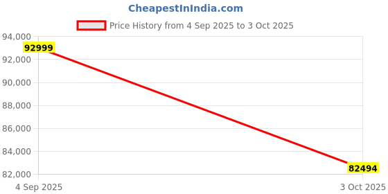 amazon.in BOTLUXE Pool Vacuum for Inground Pools, 45,000Pa Power, Smart Navigation, Cordless Robotic Pool Cleaner for Pool Floor, Wall & Waterline, 120min Runtime, Suitable for Inground and Above Ground Pools Price History Graph from 4 Sep 2025 to 3 Oct 2025