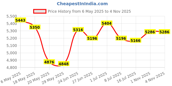 amazon.in BOTNUW Lace Leather Band Compatible with Garmin Vivoactive 3/Vivoactive 3 Music Bands/Vivoactive 5 Bands,Garmin Venu/Venu 2 Plus Bands Women Men,20mm Breathable Slim Hollow-out Sports Replacement Band Price History Graph from 6 May 2025 to 2 Nov 2025