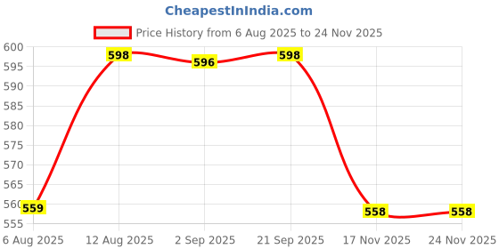 amazon.in walkaroo BOTOWI Flip-Flops for Men's |Light Weight and Comfortable|Stylish Slip-On Design for Everyday Use|BW97542 walkaroo Price History Graph from 6 Aug 2025 to 24 Nov 2025