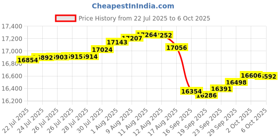 amazon.in Bott 14014034.16 Sloping Parts Shelf 450W x 170D Price History Graph from 22 Jul 2025 to 6 Oct 2025