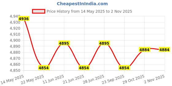 amazon.in Bottle Baby Feeding Heater Milk Bottle Heater for Home Indoor Outdoor Travel Pink| Baby Bottle Warmer | Portable Bottle Warmer Price History Graph from 14 May 2025 to 29 Oct 2025