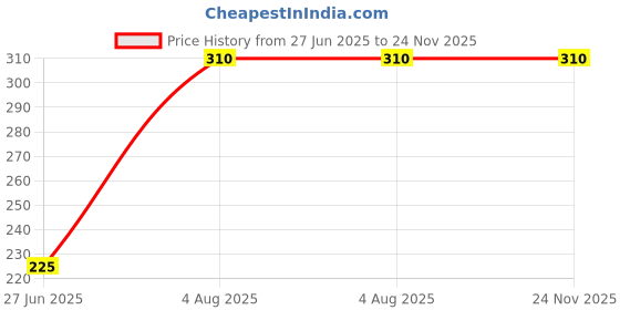 amazon.in Bottle brush (Pk. of 4) Brand OM Labs Price History Graph from 27 Jun 2025 to 24 Nov 2025
