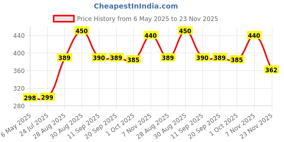 amazon.in bottle caps Wonka Bottle Caps, The Soda Pop Candy, 5 oz / 141.7 g bottle caps Price History Graph from 6 May 2025 to 23 Nov 2025