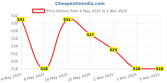 amazon.in Bottle Dispenser Pump Reusable Sauce Dispenser Pump for Lotion Juice Dinning Price History Graph from 4 May 2025 to 3 Nov 2025