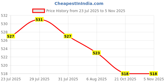 amazon.in Bottle Dispenser Pump Reusable Sauce Dispenser Pump for Lotion Juice Dinning| Kitchen Tools and Gadgets | Multipurpose Kitchen Tool Set Price History Graph from 23 Jul 2025 to 31 Oct 2025