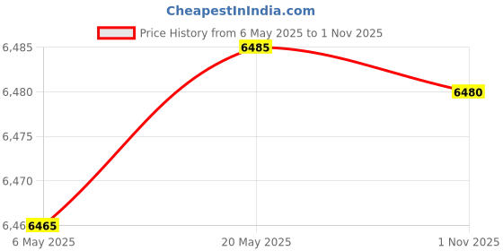 amazon.in Bottle Rack (White) Wall Mount Kitchen or Garage Steel Rack Bracket Storage for Spray Bottles Sanitizer Dispenser Hand Soap Pump Cleaner Water Commercial Liquids Laundry Detergent Paper Towel Aerosol Price History Graph from 6 May 2025 to 1 Nov 2025