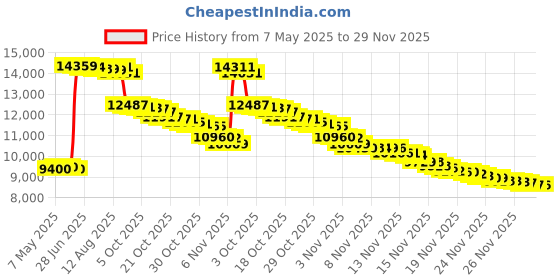 amazon.in Bottle Warmer Digital Display Shampoo Bottle Massage Oil Heater 30‑65℃ Timing Function for Salon SPA Massage Body Therapy Price History Graph from 7 May 2025 to 29 Nov 2025