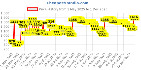 amazon.in bingkers Bottom Base Case Rubber Feet Foot Pad Replacement Set For Macbook Pro 13" 15" Retina A1398 A1425 A1502 Series Laptop 2013-2015 Year bingkers Price History Graph from 1 May 2025 to 1 Dec 2025