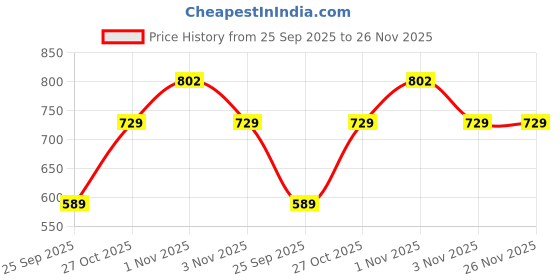 amazon.in Bottom Base Cover Base Body for Acer Aspire E1 E1-531 E1-571 E1 Price History Graph from 25 Sep 2025 to 25 Nov 2025