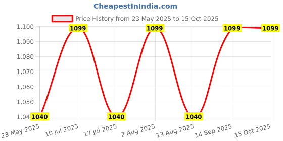 amazon.in Bottom Base Cover for HP Pavillion DV6-3000 DV6T-3000 DV6Z-3000 603689-001 Price History Graph from 23 May 2025 to 14 Oct 2025
