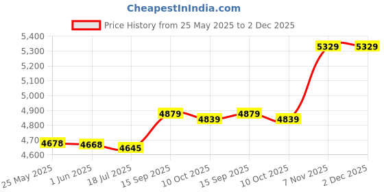 amazon.in Bottom Door Striker, Durable Silver Bottom Door Catch, Car Accessories Original Equipment for Car Auto Price History Graph from 25 May 2025 to 2 Dec 2025