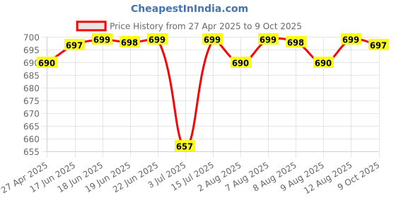 amazon.in brightberg Bottom Element B-4 Timer And Regulator brightberg Price History Graph from 27 Apr 2025 to 9 Oct 2025