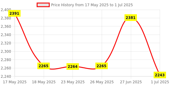 amazon.in Bottom Middle Hinge Shell Housing Cover Midframe Case for 3DS XL 3DS LL Game Console White Price History Graph from 17 May 2025 to 1 Jul 2025