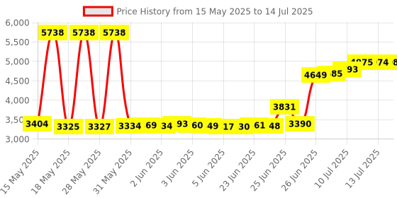 amazon.in Boudreauxs Butt Paste Diaper Rash Ointment Kit Maximum Strength -2 Count Price History Graph from 15 May 2025 to 14 Jul 2025
