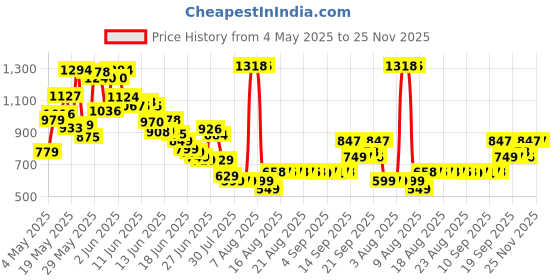 amazon.in Boudreaux's Butt Paste Diaper Rash Ointment | Original | 2 oz. Tube | Paraben & Preservative Free boudreaux's butt paste Price History Graph from 4 May 2025 to 24 Nov 2025