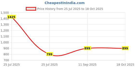 amazon.in Boudreaux's Butt Paste Diaper Rash Ointment, Zinc Oxide, 2 Ounce Box boudreaux's butt paste Price History Graph from 25 Jul 2025 to 17 Oct 2025