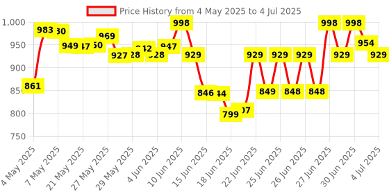 amazon.in Boudreaux's Butt Paste Maximum Strength Diaper Cream - 2 Ounce Price History Graph from 4 May 2025 to 4 Jul 2025