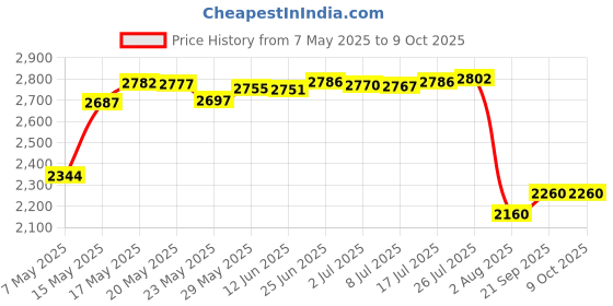 amazon.in Boudreaux's Butt Paste Original Diaper Rash Cream, 2 Ounce (Pack of 3) boudreaux's butt paste Price History Graph from 7 May 2025 to 8 Oct 2025
