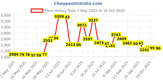 amazon.in BougeRV 12 PCS Solar Connectors with Spanners Solar Panel Cable Connectors 6 Pairs Male/Female(10AWG) Price History Graph from 7 May 2025 to 19 Oct 2025