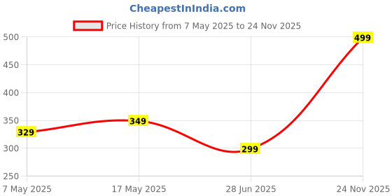 amazon.in Boult Audio Bassbuds Loop 2 Wired in Ear Earphones with Mic, 10mm Powerful Driver for Extra Bass with Customizable Ear Loop (Black) Price History Graph from 7 May 2025 to 24 Nov 2025