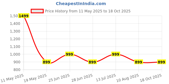 amazon.in Boult Audio Curve Max Bluetooth Earphones with 100H Playtime, Clear Calling ENC Mic, Dual Device Connectivity, Lowest Latency Gaming, 13mm Bass Driver, Made in India Neckband Wireless Earphone (Blue) Price History Graph from 11 May 2025 to 18 Oct 2025