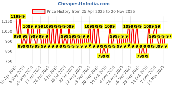 amazon.in Boult Audio K40 True Wireless in Ear Earbuds with 48H Playtime, Clear Calling 4 Mics, 45ms Low Latency Gaming, Premium Grip, 13mm Bass Drivers, Type-C Fast Charging, BTv 5.3 Ear Buds (Electric Black) boult Price History Graph from 25 Apr 2025 to 20 Nov 2025