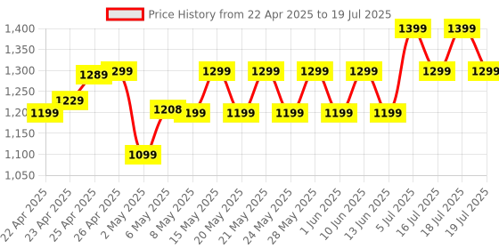 amazon.in Boult Audio UFO Truly Wireless in Ear Earbuds with 48H Playtime, Built-in App Support, 45ms Low Latency Gaming, 4 Mics ENC, Breathing LEDs, 13mm Bass Drivers Ear Buds TWS, Made in India (Smoky Metal) boult Price History Graph from 22 Apr 2025 to 19 Jul 2025