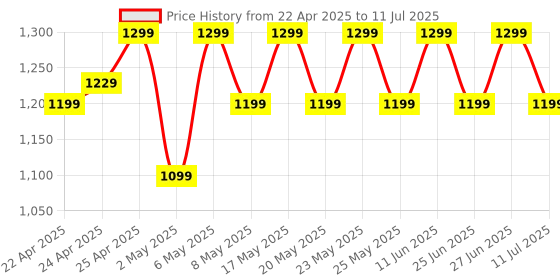 amazon.in Boult Audio UFO Truly Wireless in Ear Earbuds with 48H Playtime, Built-in App Support, 45ms Low Latency Gaming, 4 Mics ENC, Breathing LEDs, 13mm Bass Drivers Ear Buds TWS, Made in India (White Opal) boult Price History Graph from 22 Apr 2025 to 11 Jul 2025