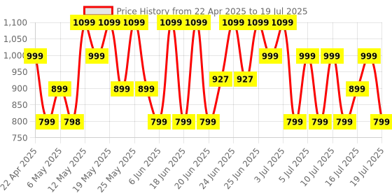 amazon.in Boult Audio W20 Truly Wireless in Ear Earbuds with 40H Playtime, Zen™ ENC Mic, 45ms Low Latency, 13mm Bass Drivers, Type-C Fast Charging, Made in India, Touch Control, IPX5 ear buds TWS (Glacier Blue) boult Price History Graph from 22 Apr 2025 to 17 Jul 2025