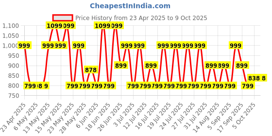 amazon.in Boult Audio W20 Truly Wireless in Ear Earbuds with 40H Playtime, Zen™ ENC Mic, 45ms Low Latency, 13mm Bass Drivers, Type-C Fast Charging, Made in India, Touch Controls, IPX5 ear buds TWS (Space Black) boult Price History Graph from 23 Apr 2025 to 9 Oct 2025