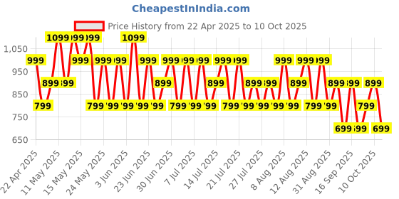 amazon.in Boult Audio W20 Truly Wireless in Ear Earbuds with 40H Playtime, Zen™ ENC Mic, 45ms Low Latency, 13mm Bass Drivers, Type-C Fast Charging, Made in India,Touch Controls, IPX5 Ear Buds TWS (Pine Green) boult Price History Graph from 22 Apr 2025 to 10 Oct 2025