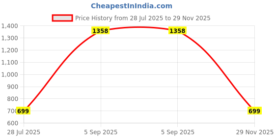 amazon.in Boult Audio X45 Truly Wireless in Ear Earbuds with 40H Playtime, 45ms Low Latency Gaming, 4 Clear Calling ENC Mic, 13mm Drivers, Type C Fast Charging, Bluetooth 5.3 Ear Buds TWS, IPX5 Earpods (Black) Price History Graph from 28 Jul 2025 to 29 Nov 2025