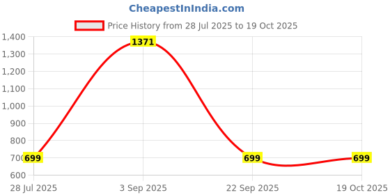 amazon.in Boult Audio X45 Truly Wireless in Ear Earbuds with 40H Playtime, 45ms Low Latency Gaming, 4 Clear Calling ENC Mic, 13mm Drivers, Type C Fast Charging, Bluetooth 5.3 Ear Buds TWS, IPX5 Earpods (Grey) Price History Graph from 28 Jul 2025 to 19 Oct 2025