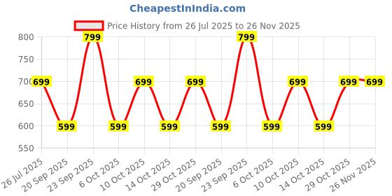 amazon.in Boult Audio X50 True Wireless in Ear Earbuds with 40H Playtime, Quad Mic ENC, 45ms Xtreme Low Latency, Made in India, Type-C Fast Charging, 3 Equalizer Modes (Rock, BoomX, Hi-Fi), BT 5.1 (Black) Price History Graph from 26 Jul 2025 to 25 Nov 2025