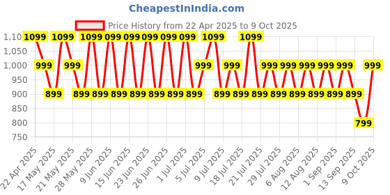 amazon.in Boult Audio Z20 Pro Truly Wireless Bluetooth Ear buds with 60 Hours Playtime, 4 Mics Clear Calling, Made in India, 45ms Low Latency, Rich Bass Drivers, IPX5, TWS earbuds bluetooth wireless (Jet Black) boult Price History Graph from 22 Apr 2025 to 6 Oct 2025