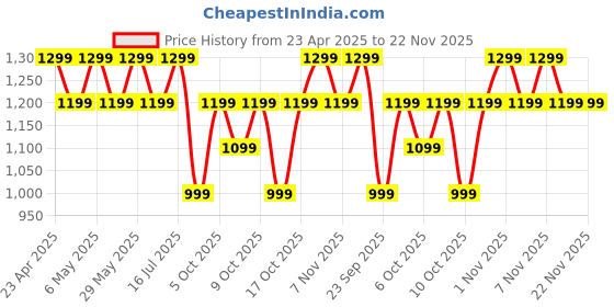 amazon.in Boult Audio Z40 Pro with 100H Playtime, Quad Mic ENC, 45ms Low Latency Gaming, Premium Rubber Grip Case, 13mm Bass Drivers, Made in India TWS Bluetooth 5.3 Truly Wireless in Ear Earbuds (Dawn) Price History Graph from 23 Apr 2025 to 22 Nov 2025