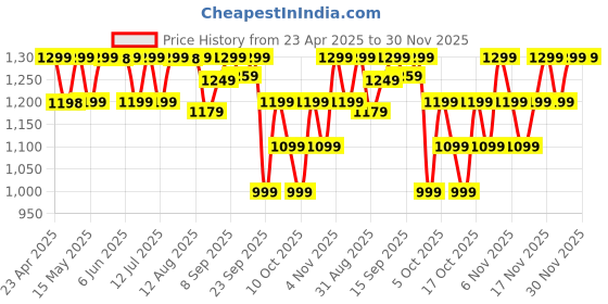 amazon.in Boult Audio Z40 Pro with 100H Playtime, Quad Mic ENC, 45ms Low Latency Gaming, Premium Rubber Grip Case, 13mm Bass Drivers, Made in India TWS Bluetooth 5.3 Truly Wireless in Ear Earbuds (Jungle) boult Price History Graph from 23 Apr 2025 to 30 Nov 2025