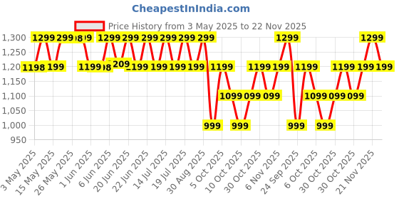 amazon.in Boult Audio Z40 Pro with 100H Playtime, Quad Mic ENC, 45ms Low Latency Gaming, Premium Rubber Grip Case, 13mm Bass Drivers, Made in India TWS Bluetooth 5.3 Truly Wireless in Ear Earbuds (Lavender) boult Price History Graph from 3 May 2025 to 22 Nov 2025