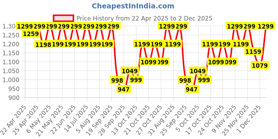 amazon.in Boult Audio Z40 Pro with 100H Playtime, Quad Mic ENC, 45ms Low Latency Gaming, Premium Rubber Grip Case, 13mm Bass Drivers, Made in India TWS Bluetooth 5.3 Truly Wireless in Ear Earbuds (Midnight) boult Price History Graph from 22 Apr 2025 to 2 Dec 2025