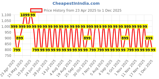 amazon.in Boult Audio Z40 True Wireless in Ear Earbuds with 60H Playtime, Zen™ ENC Mic, Low Latency Gaming, Type-C Fast Charging, Made in India, 10mm Rich Bass Drivers, IPX5, Bluetooth 5.3 Ear Buds TWS (Brown) boult Price History Graph from 23 Apr 2025 to 1 Dec 2025
