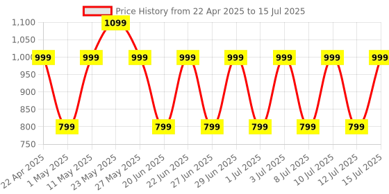 amazon.in Boult Audio Z40 True Wireless in Ear Earbuds with 60H Playtime, Zen™ ENC Mic, Low Latency Gaming, Type-C Fast Charging, Made in India, 10mm Rich Bass Drivers, IPX5, Bluetooth 5.3 Ear Buds TWS (White) boult Price History Graph from 22 Apr 2025 to 15 Jul 2025