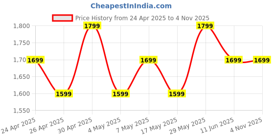 amazon.in Boult Crown Pro Smart Watch 2.01'' AMOLED, BT Calling, Working Crown, AOD, Zinc Alloy Frame, 650 Nits Brightness, AI Voice Assistant, SpO2 Monitoring, 120+ Sports Mode (Midnight Black) Price History Graph from 24 Apr 2025 to 4 Nov 2025