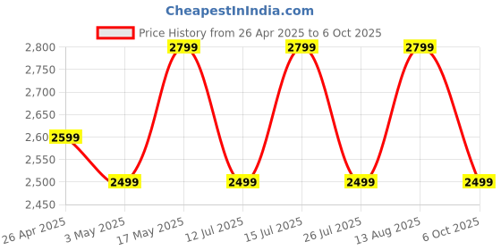 amazon.in Boult Crown R Pro 2 Smartwatch 1.43''HD AMOLED Display, BT Calling 5.2, 600 Nits Brightness, IP67, 150+ Watchfaces, 120+ Sports Modes, AI Voice Assistant, SpO2 Monitoring (Charcoal Black) Price History Graph from 26 Apr 2025 to 6 Oct 2025