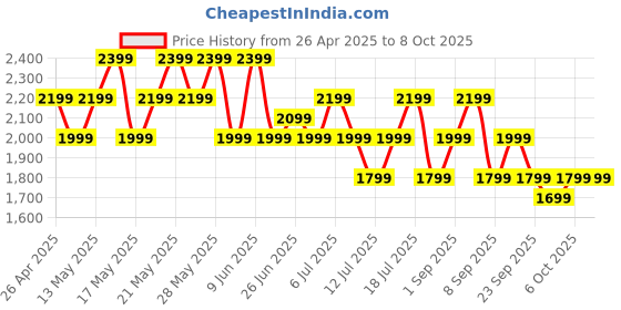 amazon.in Boult Crown R Pro Smart Watch 1.43''HD AMOLED, Bluetooth Calling, Working Crown, Zinc Alloy Frame, 600 Nits Brightness, AI Voice Assistant, SpO2 Monitoring, 120+ Sports Mode (Jet Black) Price History Graph from 26 Apr 2025 to 7 Oct 2025