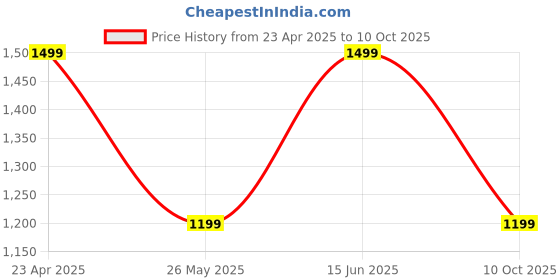 amazon.in Boult Dire Smartwatch: 1.38'' 2.5D Curved HD Display, BT Calling, 500 Nits Brightness, IP67, 250+ Watchfaces, 120+ Sports Modes, AI Voice Assistant, SpO2 Monitoring (Jet Black) Price History Graph from 23 Apr 2025 to 10 Oct 2025