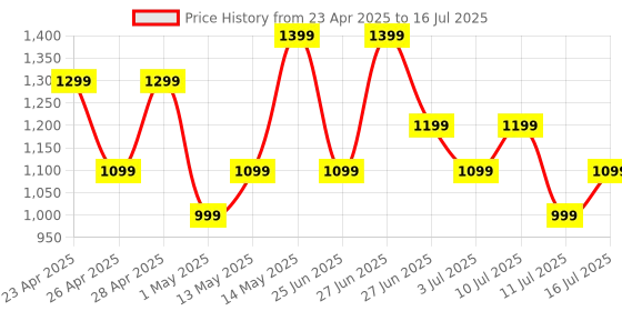 amazon.in Boult Drift+ Smart Watch 1.85''HD Screen, Bluetooth Calling, IP67, 500 Nits Brightness,150+ Watchfaces, AI Voice Assistant, SpO2 Monitoring, 100+ Sports Mode Smartwatch (Snow Leather) Price History Graph from 23 Apr 2025 to 16 Jul 2025