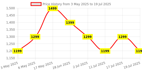 amazon.in Boult Drift+ Smart Watch 1.85''HD Screen, Bluetooth Calling, IP68, 500 Nits Brightness,150+ Watchfaces, AI Voice Assistant, SpO2 Monitoring, 100+ Sports Mode Smartwatch (Chrome) Price History Graph from 3 May 2025 to 17 Jul 2025