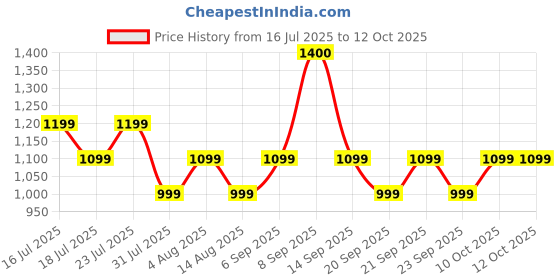 amazon.in Boult Drift+ Smart Watch 1.85''HD Screen, Bluetooth Calling, IP68, 500 Nits Brightness,150+ Watchfaces, AI Voice Assistant, SpO2 Monitoring, 100+ Sports Mode Smartwatch (Denim Blue) Price History Graph from 16 Jul 2025 to 11 Oct 2025