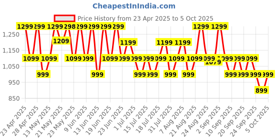 amazon.in Boult Drift+ Smart Watch 1.85''HD Screen, Bluetooth Calling, IP68, 500 Nits Brightness,150+ Watchfaces, AI Voice Assistant, SpO2 Monitoring, 100+ Sports Mode Smartwatch (Jet Black) Price History Graph from 23 Apr 2025 to 5 Oct 2025