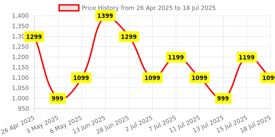 amazon.in Boult Drift+ Smart Watch 1.85''HD Screen, Bluetooth Calling, IP68, 500 Nits Brightness,150+ Watchfaces, AI Voice Assistant, SpO2 Monitoring, 100+ Sports Mode Smartwatch (Peach Fuzz) Price History Graph from 26 Apr 2025 to 15 Jul 2025